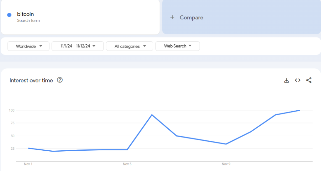Bitcoin Trend On Google In Last 10 Days