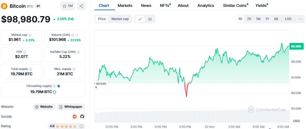 Bitcoin Price Hits All-Time High Of $99,000, Eyes $100K Next 2 Bitcoin Climbs 4.8%, Surges From $95K To $99K In 24 Hours