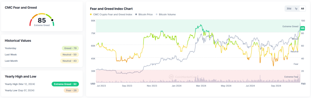 Bitcoin Hits $89K, Sparking Extreme Greed In Crypto Market 2 Bitcoin Feer And Grid