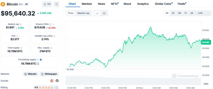 Bitcoin Price Climb Toward 100K With Crypto Friendly Leaders