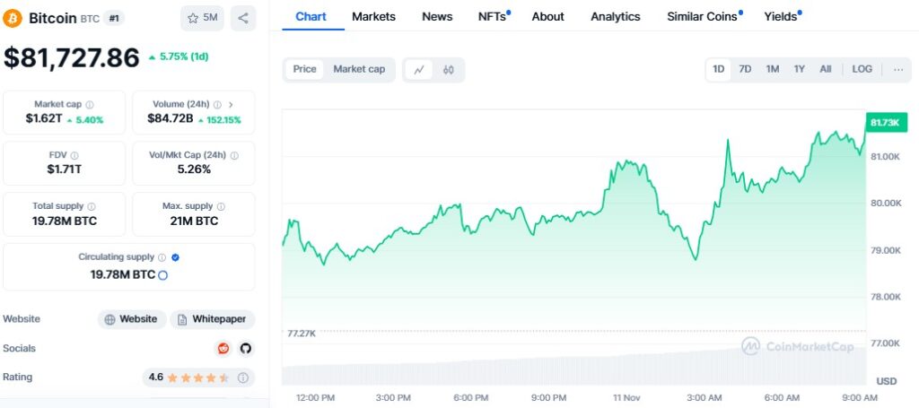 Bitcoin Price Hits New Record High Above $81,700 After Trump Win