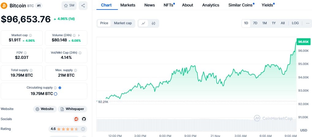 Bitcoin Surges To $96,600 As $100K Target Looms