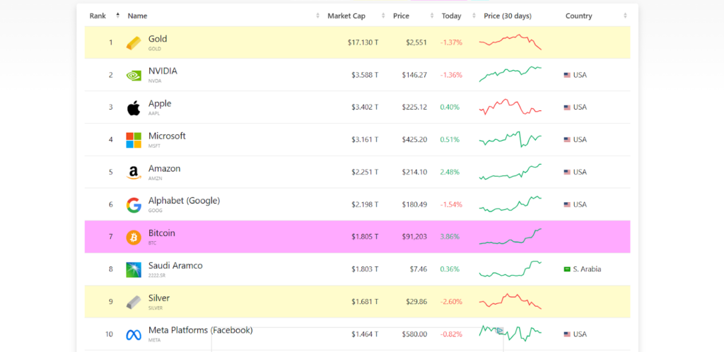 Bitcoin Surpasses Saudi Aramco And Becomes 7Th Largest Asset 2 Bitcoin Surpasses Saudi Aramco