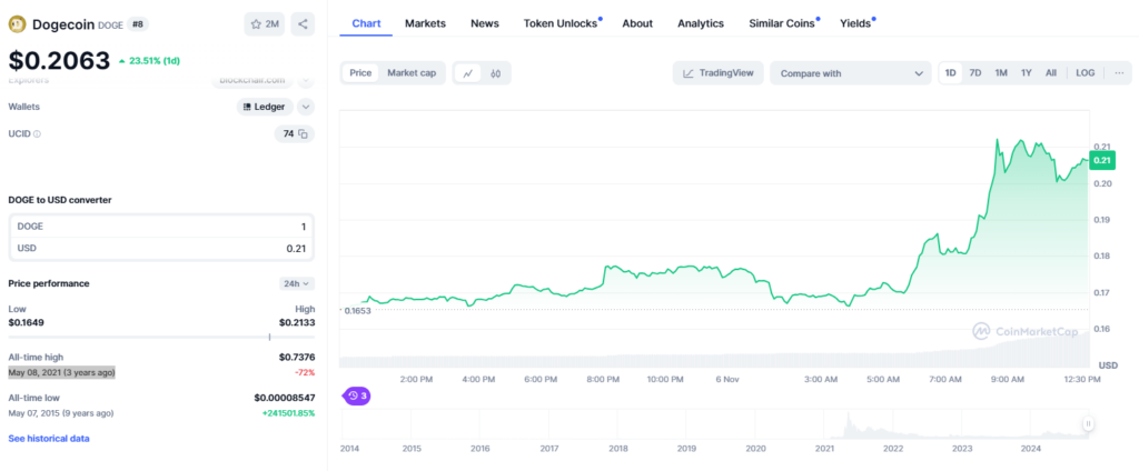 Dogecoin Price Prediction: Could $1 Be Next For Doge? 2 Dogecoin Price Chart