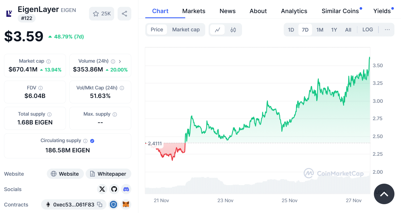 Eigen Jumps 50% Following Announcement Of Eigengov 2 Eigen Price Chart