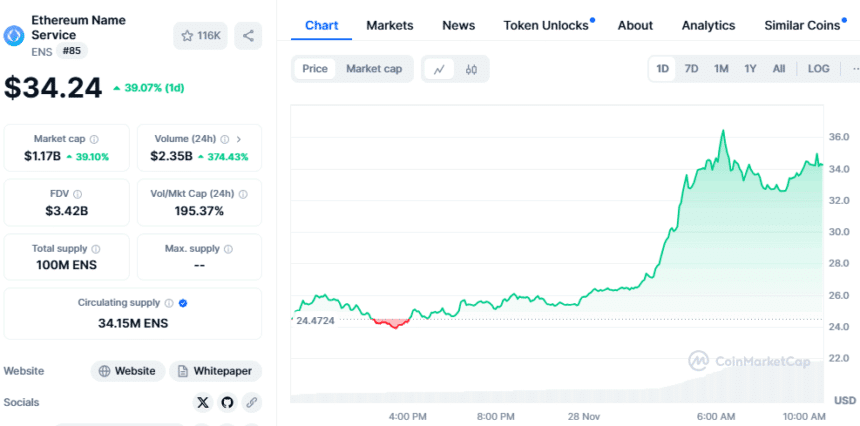 Ens Price Chart