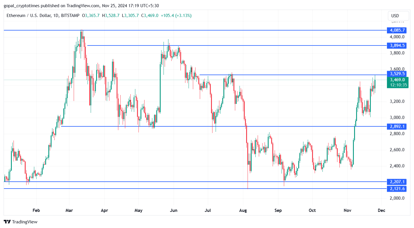 Eth Breaks $3,500 In Bullish Recovery Phase: Next Leg To $4,000? 2 Eth Price Analysis