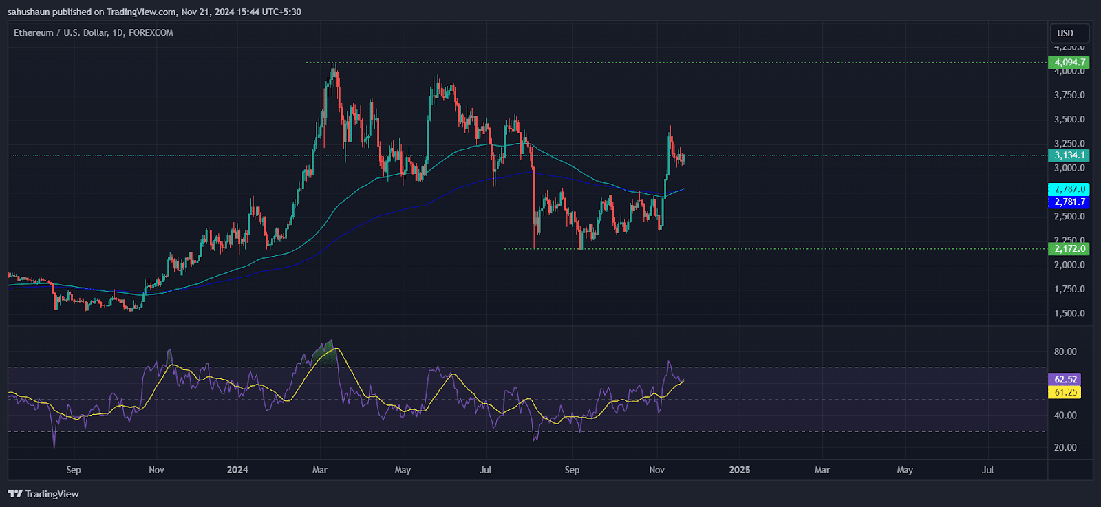 Ethereum (Eth) Price Chart- Source: Tradingview
