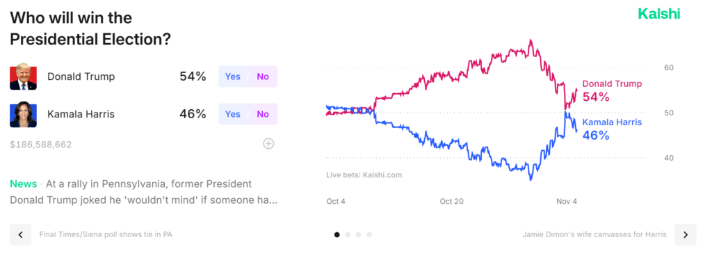 Trump’s Winning Odds Drop As Harris Gains Ahead Of 2024 Election 3 Kalshi Market Prediction