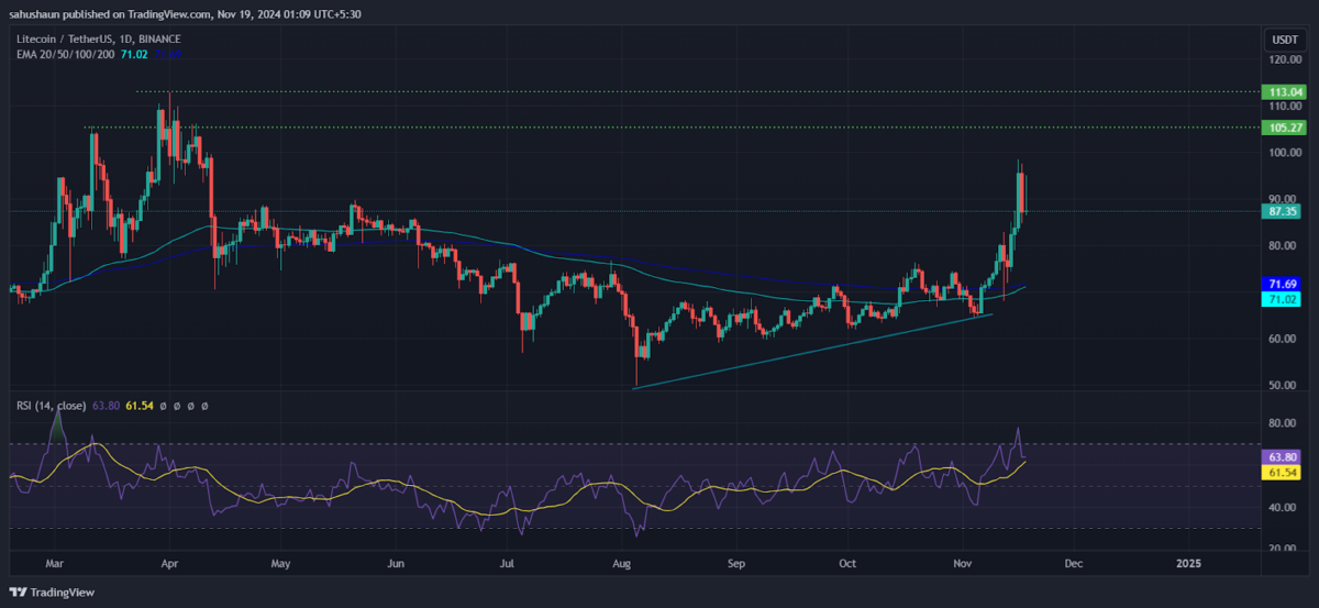 Litecoin Price Chart - TradingView