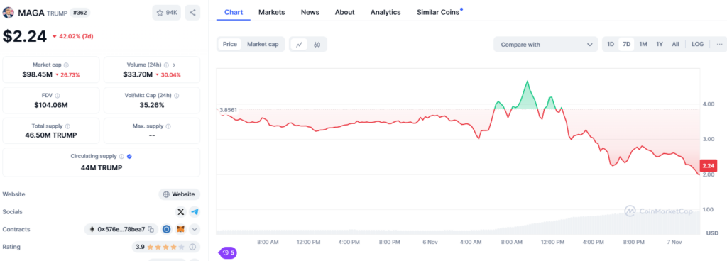 Political Meme Coins Crash – Is It 'Sell The News' Time? 3 Maga Token Price