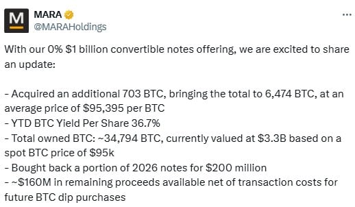 Mara Buys 6,474 Bitcoin With Convertible Notes Offering