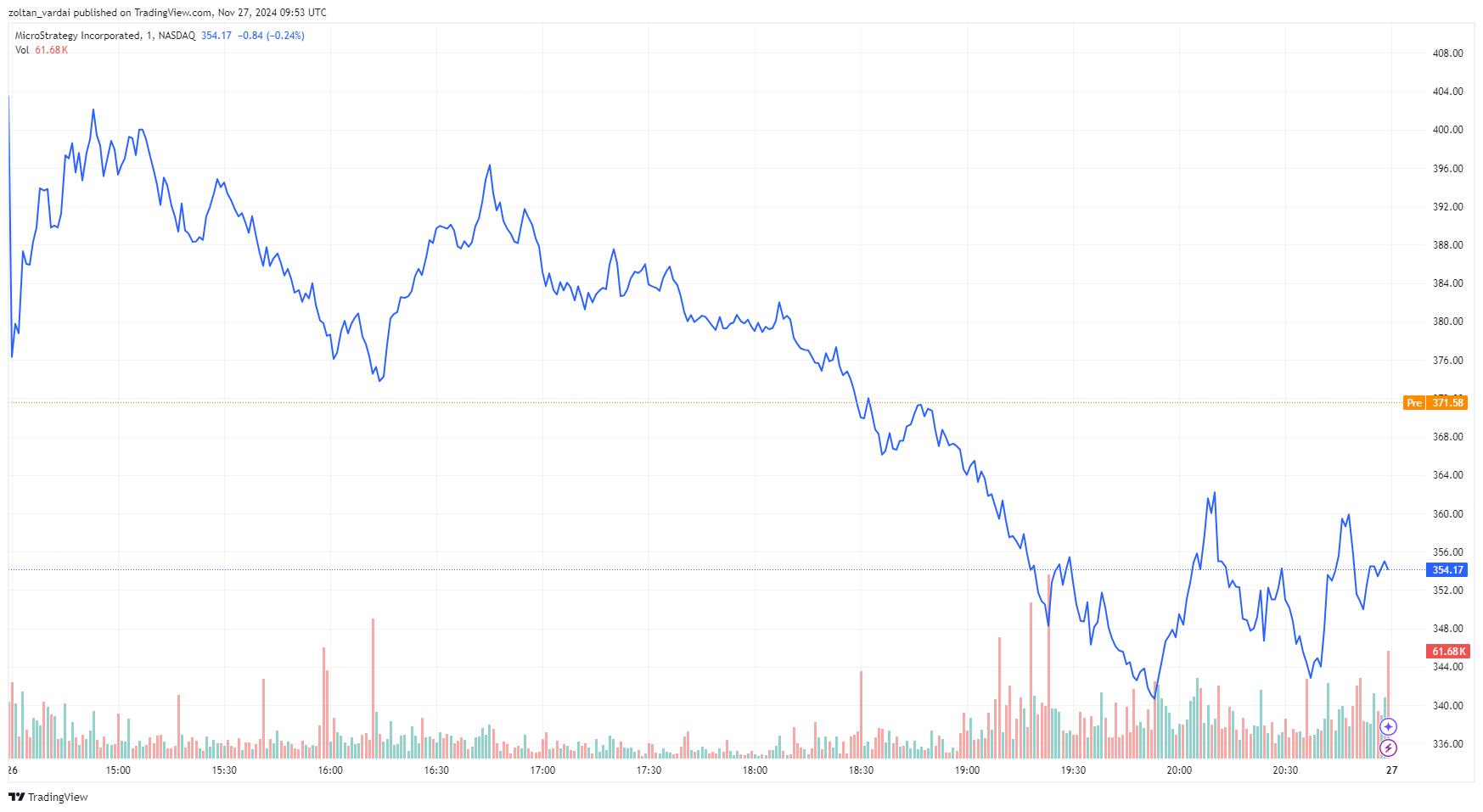 Microstrategy Loses $30B Amid Bitcoin Correction 2 Mstr Price