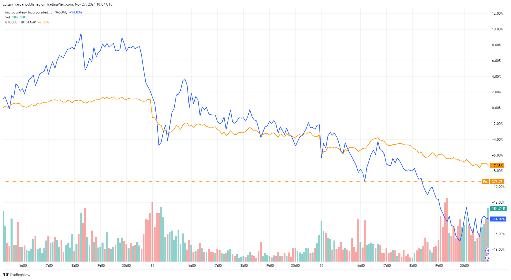 Microstrategy Loses $30B Amid Bitcoin Correction 3 Microstrategy And Bitcoin