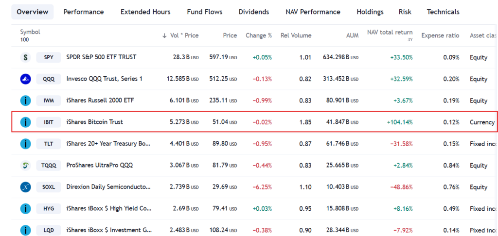 Spot Btc Etfs Takes $4.7B Inflows In 6 Days As Bull Run Is On 3 Most Traded Etfs