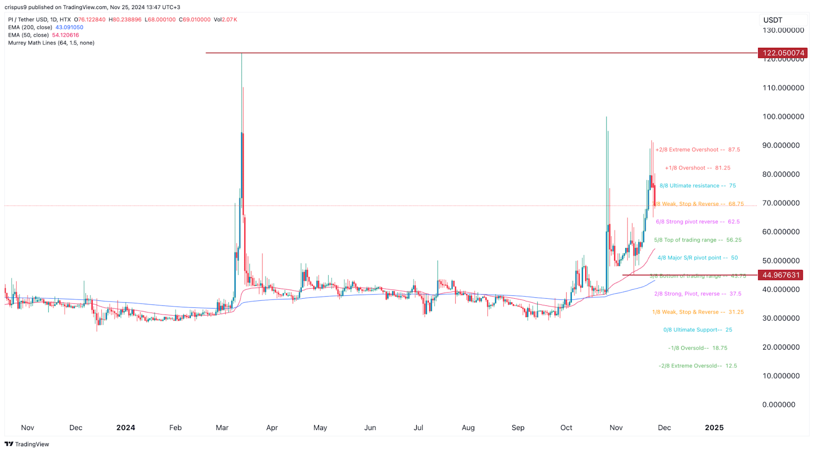 Pi - Tether Usd Price Chart