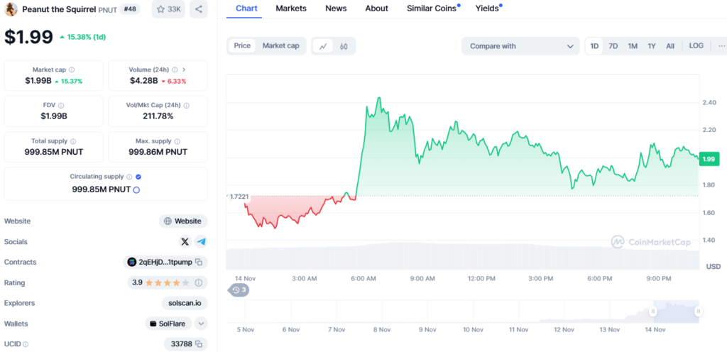 Pnut Coin Rockets 1,500%, Market Cap Reaches $1.9 Billion 2 Pnut Price