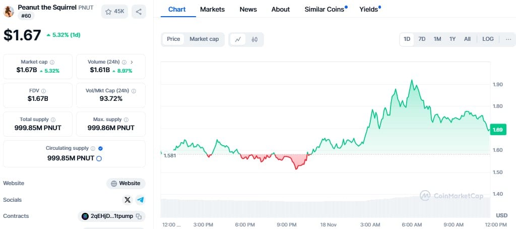 Peanut The Squirrel (Pnut) Price Soars Near $2 After Viral Surge