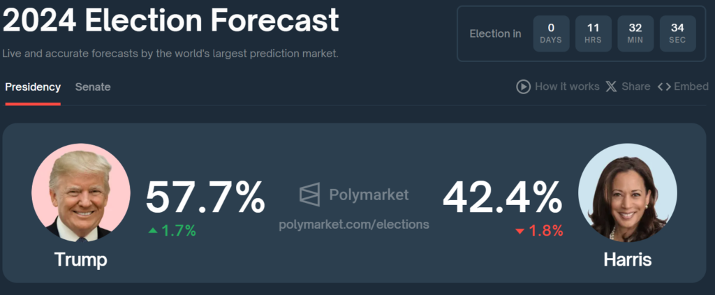 Trump’s Winning Odds Drop As Harris Gains Ahead Of 2024 Election 2 Polymarket Prediction