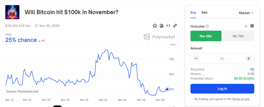 Polymarket Bet On Bitcoin Price