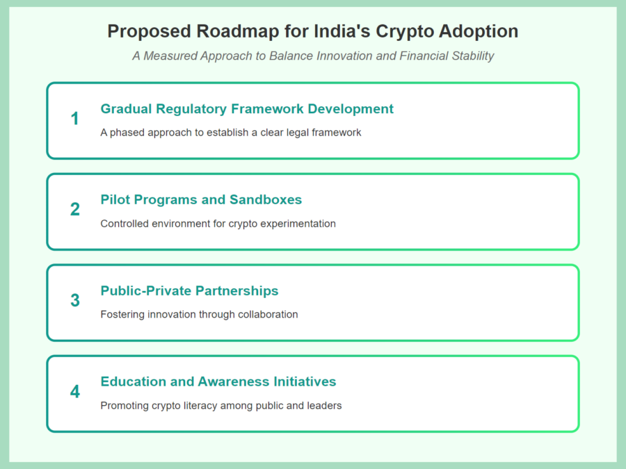 Proposed Roadmap for India’s Crypto Adoption