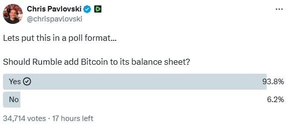 Rumble Shares Surge 9% After Ceo Polls On Adding Bitcoin
