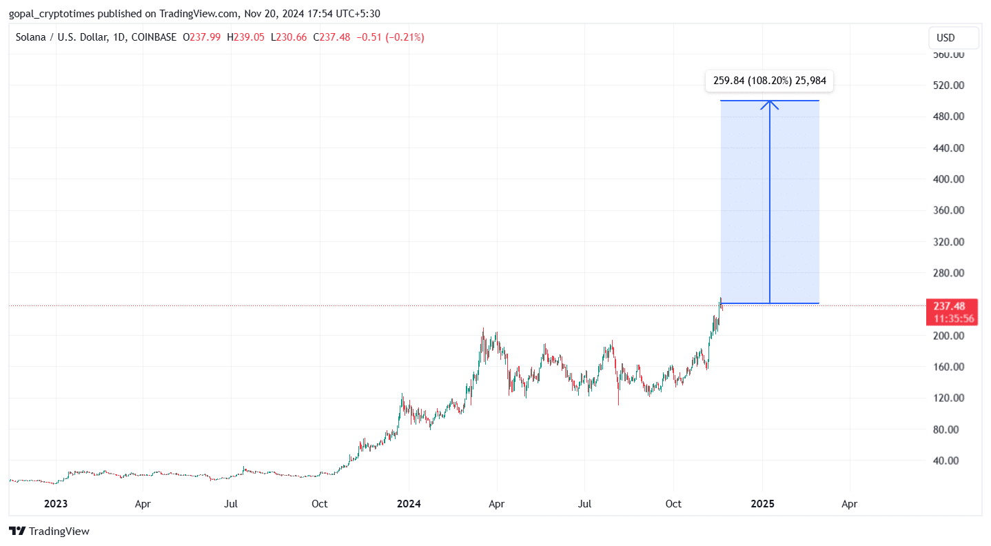 Solusd Price Chart