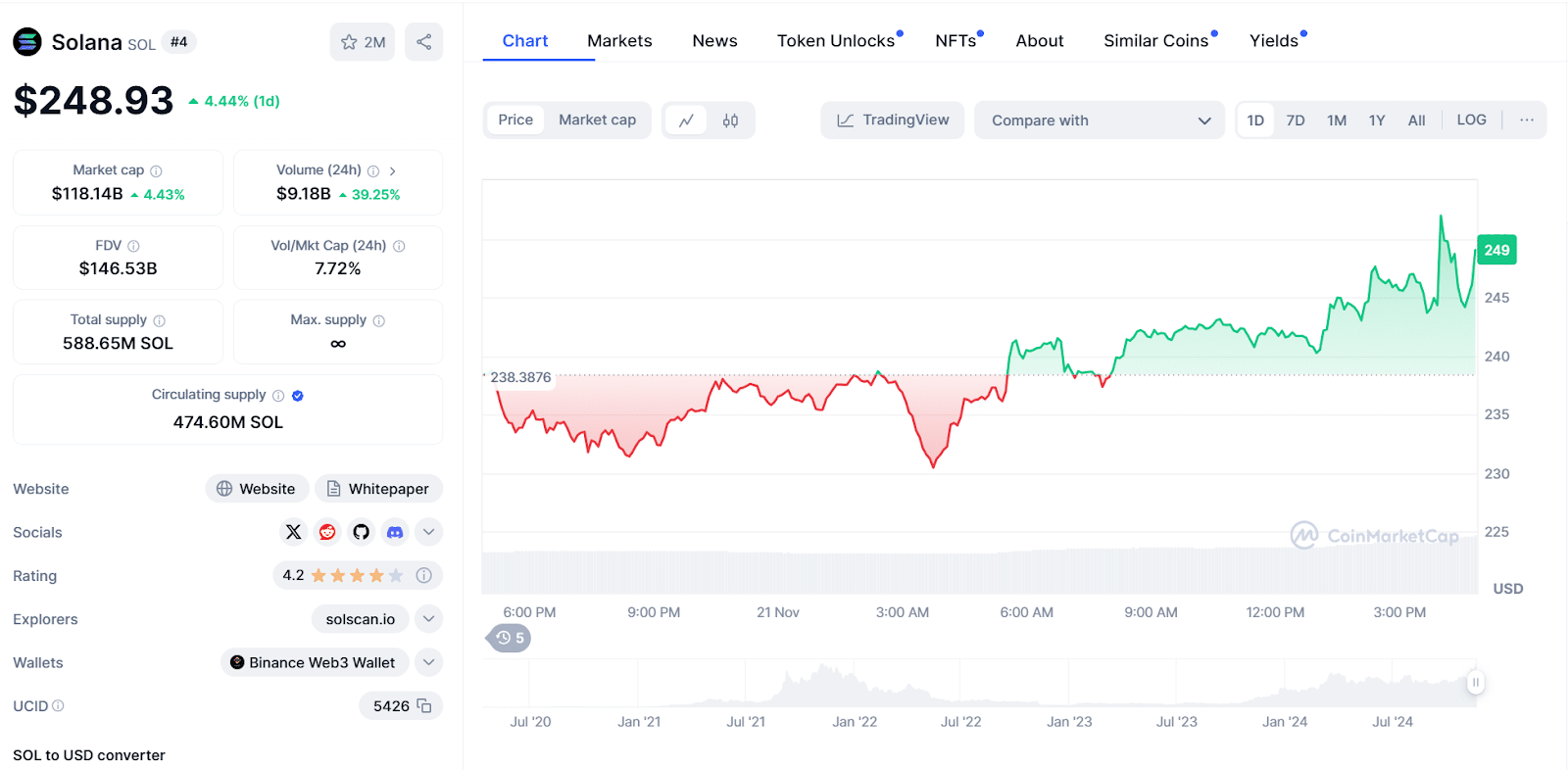 Solusd Price Chart