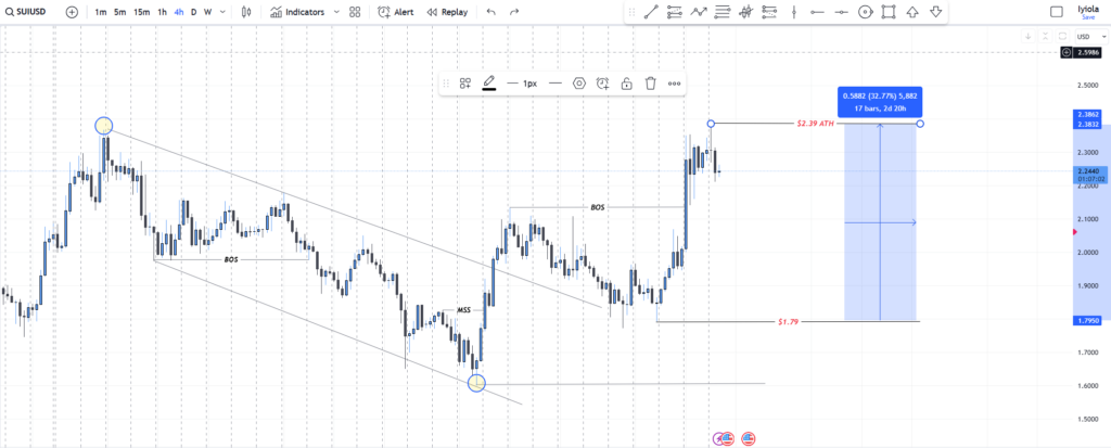 Sui/Usd Price Chart