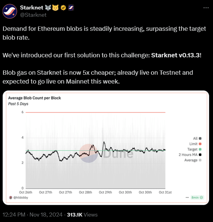 Starknet’s V0.13.3 Cuts Blob Gas Costs By 5X 2 Starknet'S Twitt