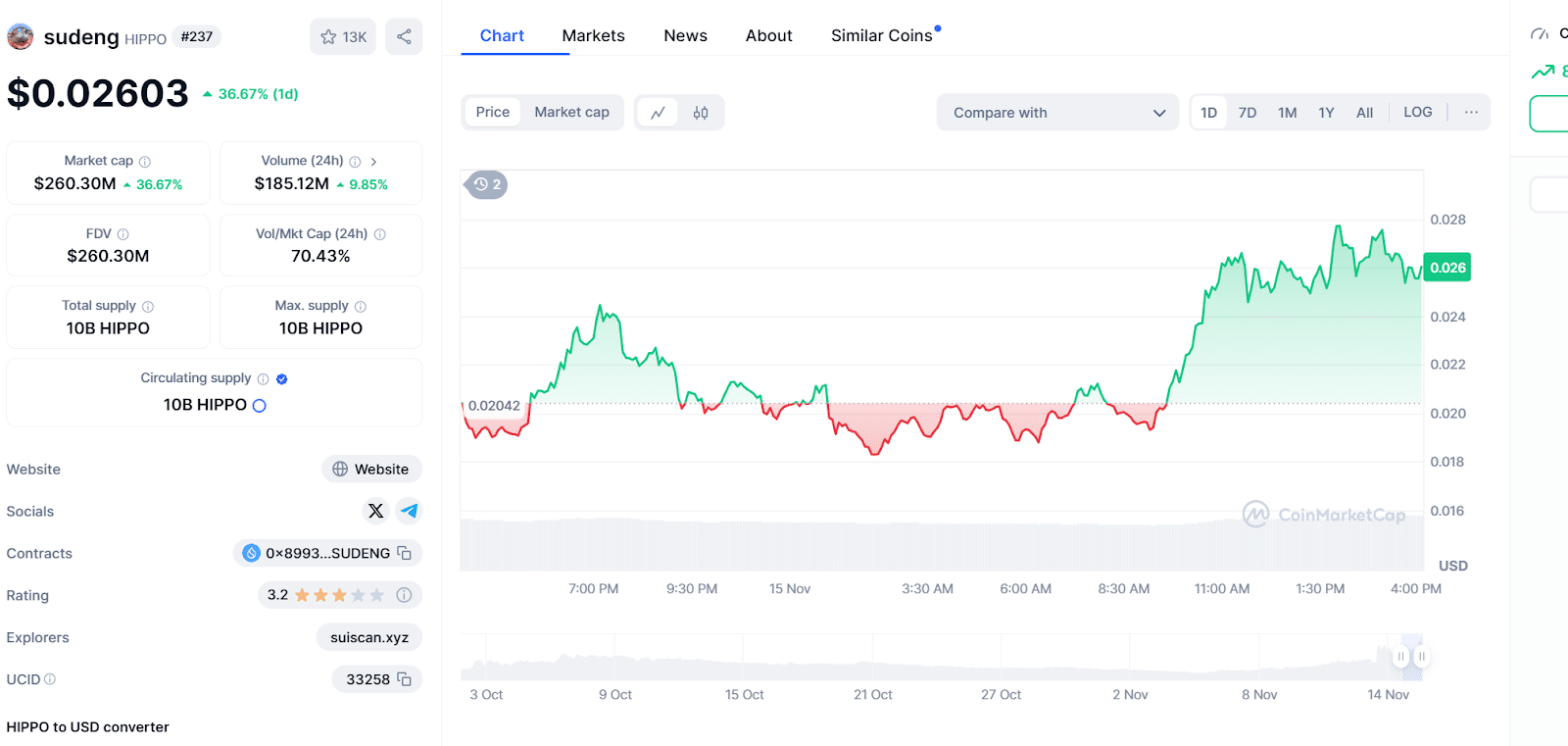 Hippo/Usd Price Chart