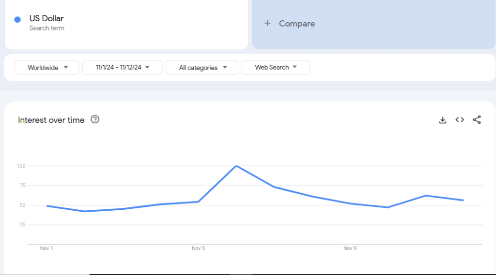 Bitcoin Google Search 10 Times More Than Us Dollar 4 Us Dollar Trend On Google In Last 10 Days