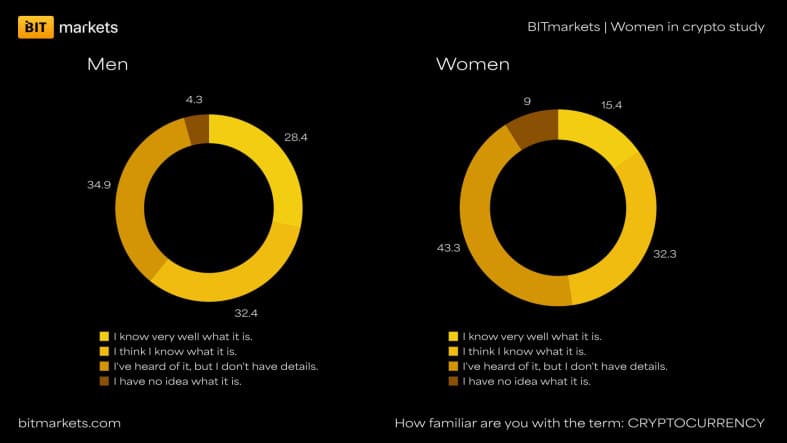 Woman In Crypto Study By Bitmarket