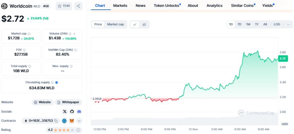 Worldcoin (Wld) Price Jumps 28% To $2.81 In 24 Hours 2 Worldcoin (Wld) Soars 28% As World Id Expands To 40+ Countries