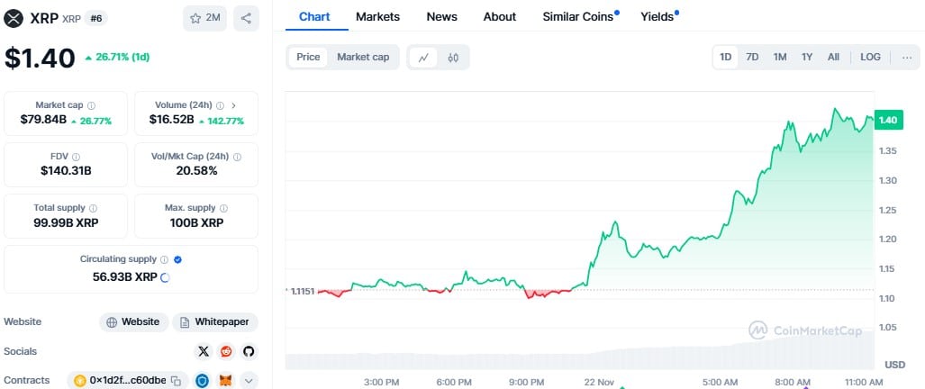 Xrp Soars 26.71% To $1.40 As Gensler Announces Sec Departure