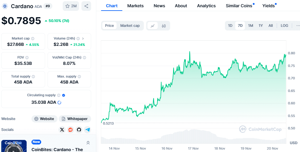 Ada Price Chart