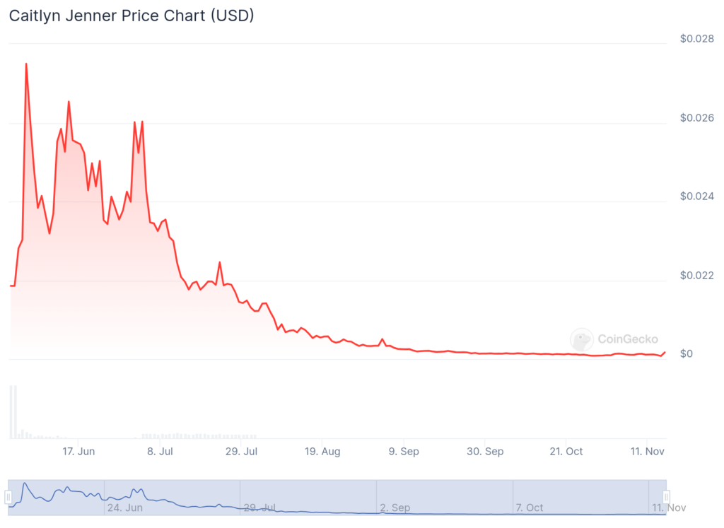 Caitlyn Jenner Faces Investor Lawsuit Amid Memecoin Collapse 3 Coingecko Jenner Price Chart