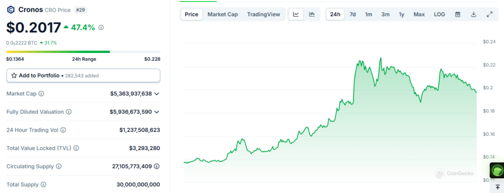 Cronos (Cro) Price Skyrockets 47% In 24 Hours, Ath Soon? 2 Cro/Usdt Price Chart
