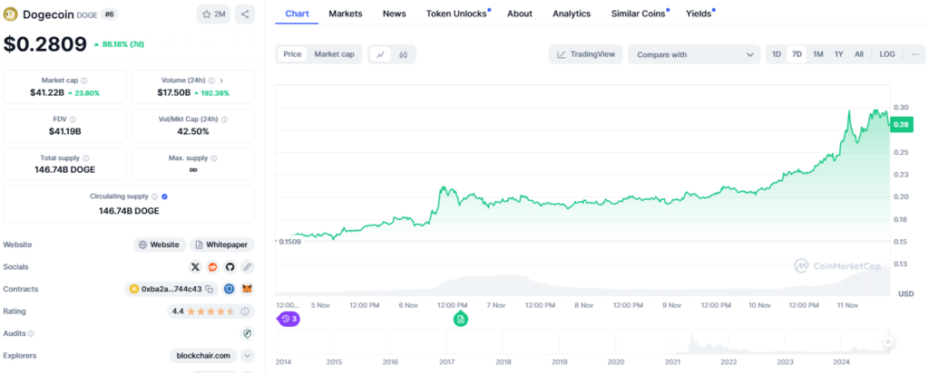 Doge Soars 34%, Surpassing Xrp With $42B Market Cap 2 Doge Price Data