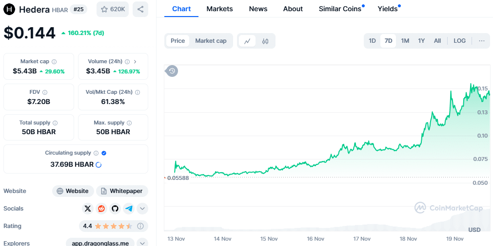 Hedera Price Chart