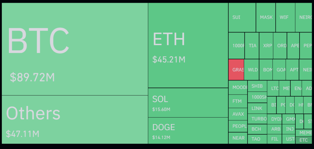 Bitcoin Drops Below $70,000 Amid Market Volatility 3 Market Liquidations