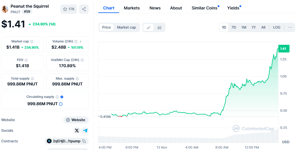 Pnut Price Chart