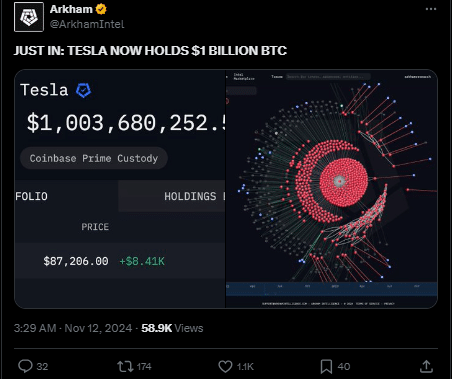 Tesla Holds $1 Billion Worth Of Bitcoin