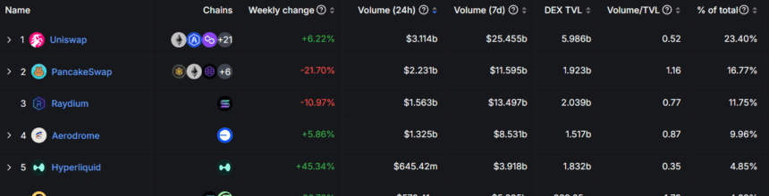 Pancakeswap Sees 179% Growth In 2024 With $310B Volume 2 5 Coins List And Volume