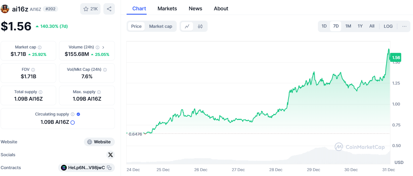 Ai16Z, Aixbt, And Virtuals Tokens Hit New All-Time Highs 2 Ai16Z Price Chart