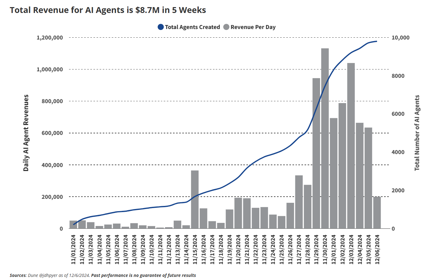 Ai16Z Eyes Own Blockchain For Ai Agent Ecosystem 2 Ai Agent Revenue