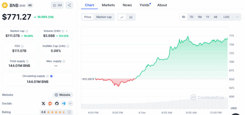 Bnb Price Chart