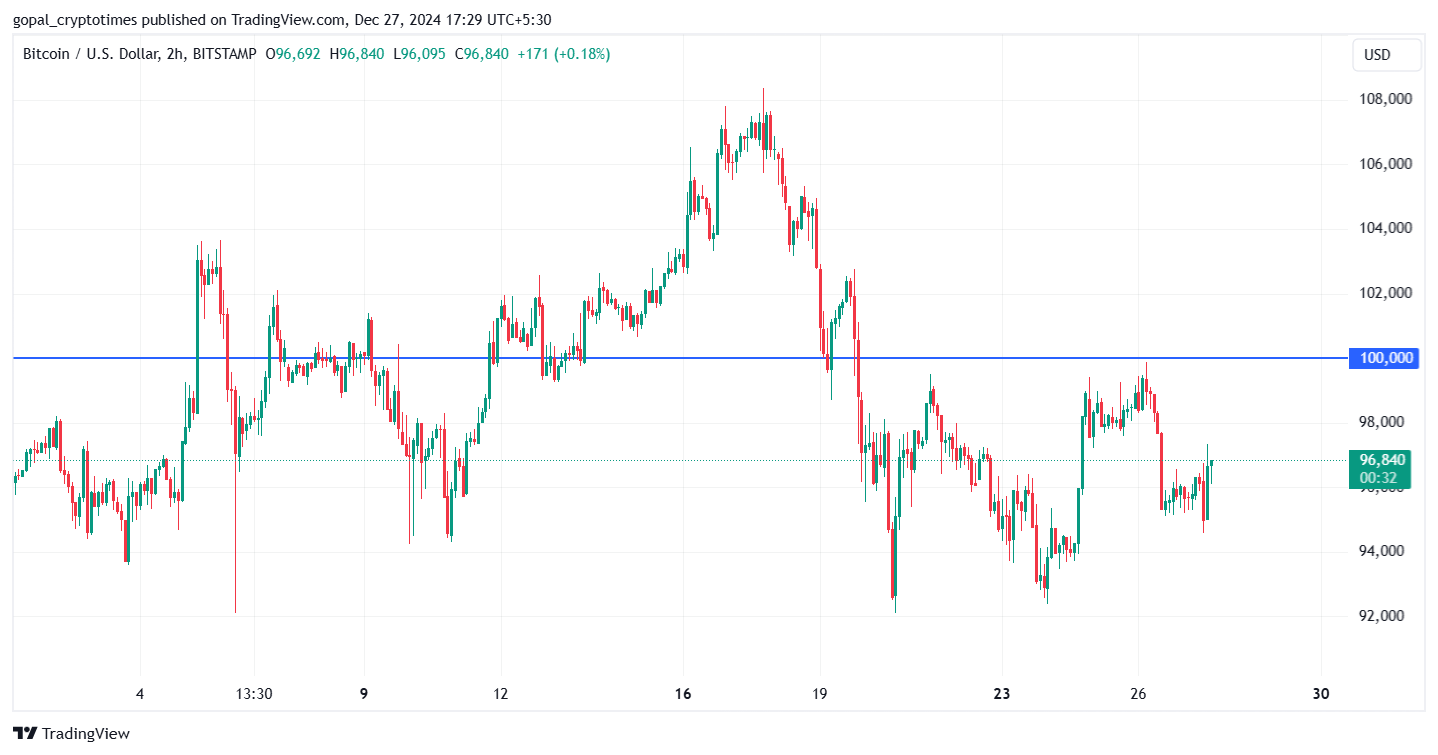 Bitcoin Struggles To Recover $100,000: Could It Dump More? 2 Btcusd Price Chart