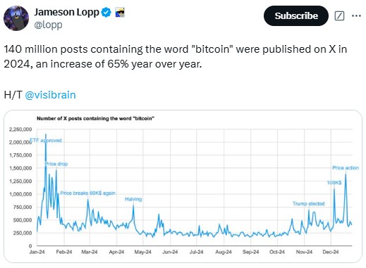 Bitcoin Mentions On X Grow By 65% Reaching 140M In 2024 2 Bitcoin Dominates X With 140M Mentions And 65% Growth