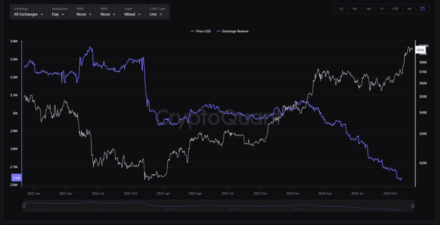 Bitcoin Exchange Reserve Chart against USD
